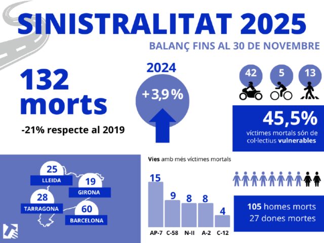 El_Govern_presenta_el_balanc_de_la_sinistralitat_viaria_a_Catalunya_fins_al_30_de_novembre_de_2025.jpg