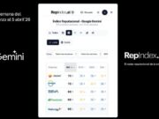 Enagás i Repsol lideren amb BBVA, Naturgy i Iberdrola la reputació de l’Ibex-35 a Gemini